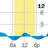  tide chart for Monday, January 12, 2026