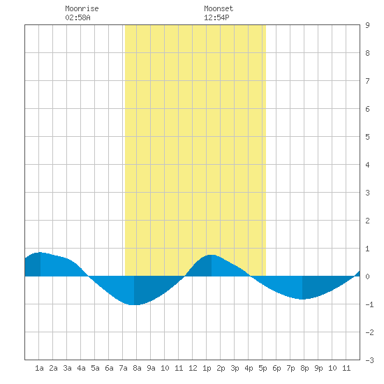  tide chart for Tuesday, January 13, 2026