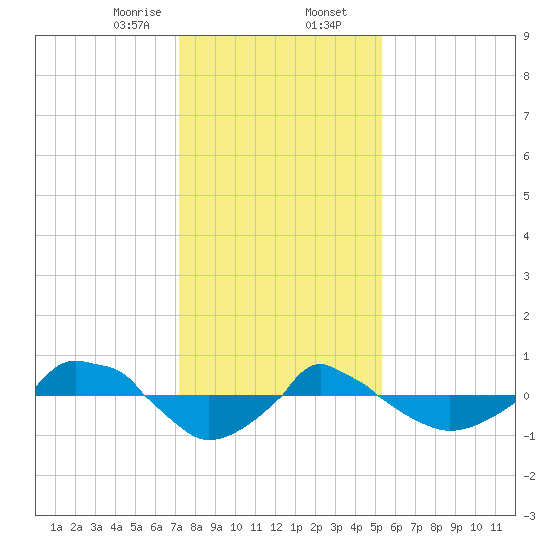  tide chart for Wednesday, January 14, 2026
