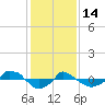  tide chart for Wednesday, January 14, 2026