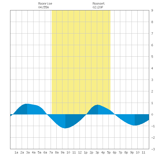  tide chart for Thursday, January 15, 2026