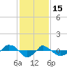  tide chart for Thursday, January 15, 2026