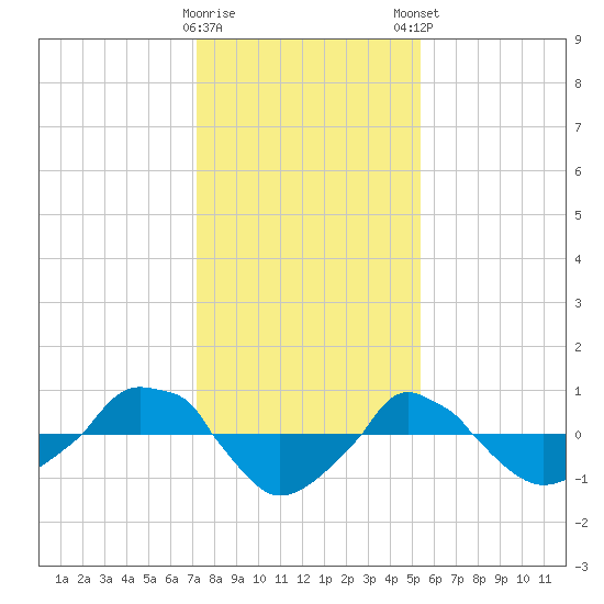  tide chart for Saturday, January 17, 2026