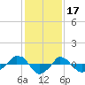  tide chart for Saturday, January 17, 2026