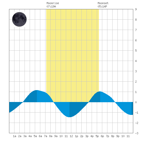  tide chart for Sunday, January 18, 2026