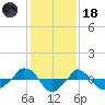  tide chart for Sunday, January 18, 2026
