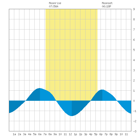  tide chart for Monday, January 19, 2026