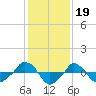  tide chart for Monday, January 19, 2026