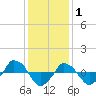  tide chart for Thursday, January 1, 2026