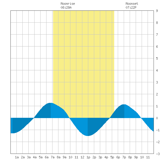  tide chart for Tuesday, January 20, 2026