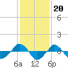 tide chart for Tuesday, January 20, 2026