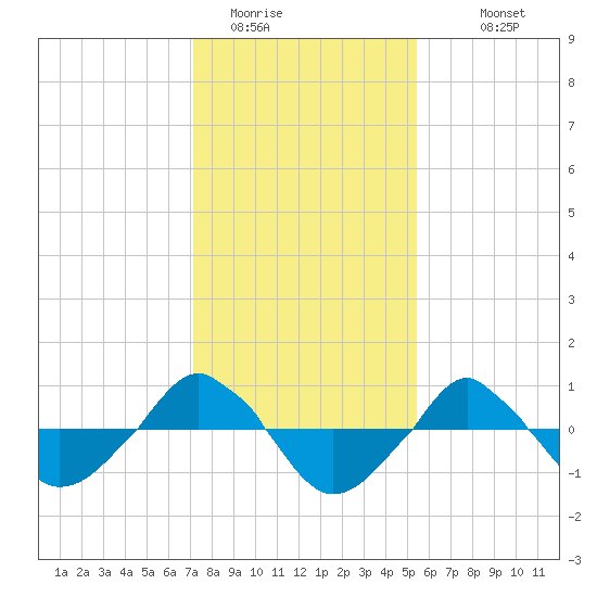  tide chart for Wednesday, January 21, 2026