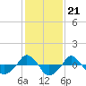  tide chart for Wednesday, January 21, 2026