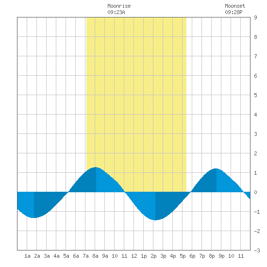  tide chart for Thursday, January 22, 2026