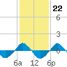  tide chart for Thursday, January 22, 2026