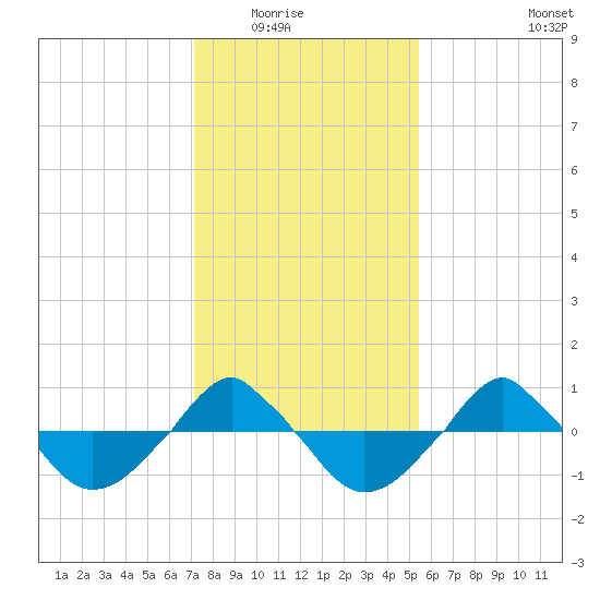  tide chart for Friday, January 23, 2026