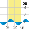  tide chart for Friday, January 23, 2026