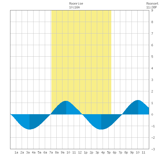 tide chart for Saturday, January 24, 2026