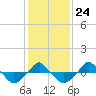  tide chart for Saturday, January 24, 2026