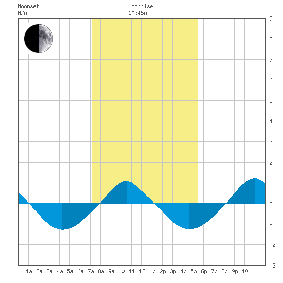  tide chart for Sunday, January 25, 2026