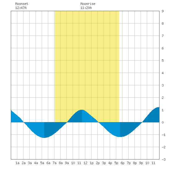  tide chart for Monday, January 26, 2026