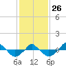  tide chart for Monday, January 26, 2026