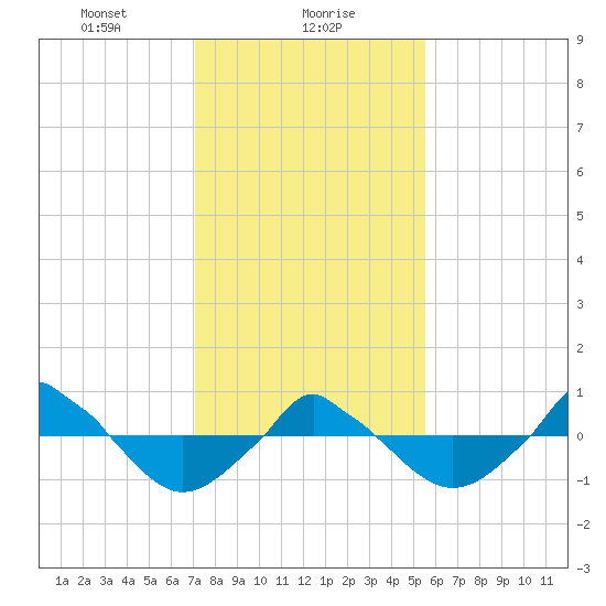  tide chart for Tuesday, January 27, 2026