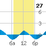  tide chart for Tuesday, January 27, 2026