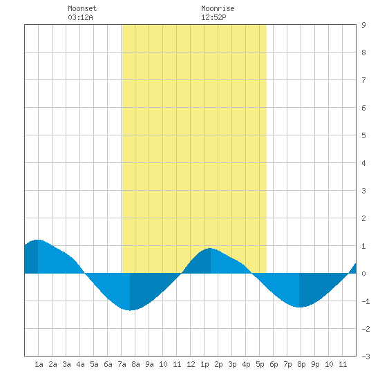  tide chart for Wednesday, January 28, 2026