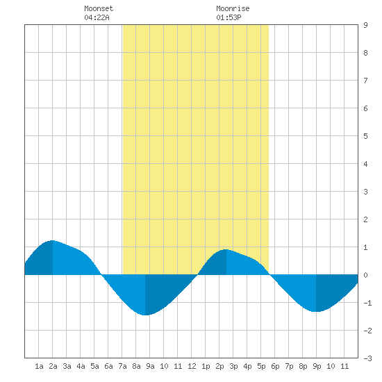  tide chart for Thursday, January 29, 2026