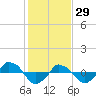 tide chart for Thursday, January 29, 2026
