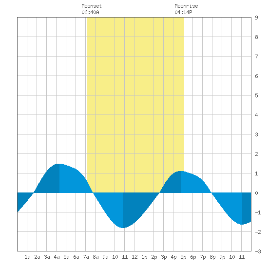  tide chart for Friday, January 2, 2026