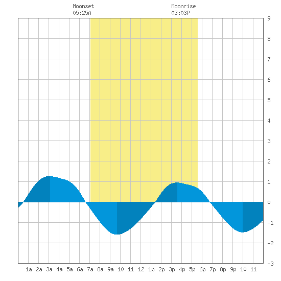  tide chart for Friday, January 30, 2026