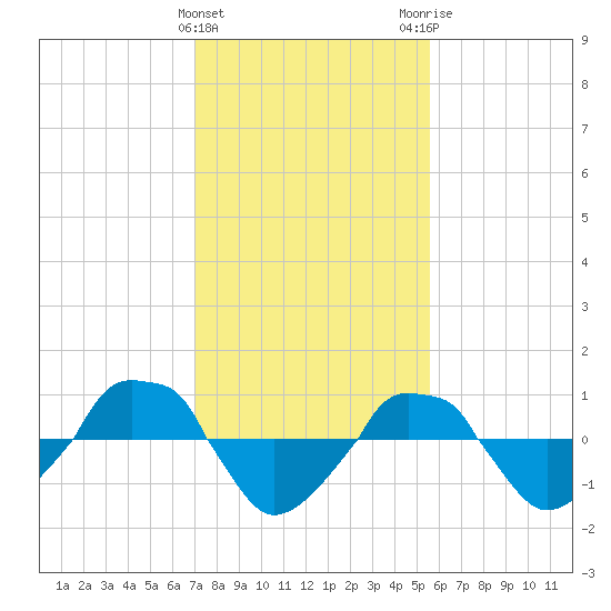  tide chart for Saturday, January 31, 2026