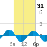  tide chart for Saturday, January 31, 2026
