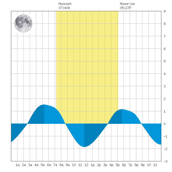  tide chart for Saturday, January 3, 2026