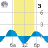  tide chart for Saturday, January 3, 2026
