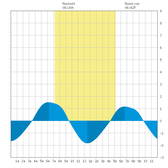  tide chart for Sunday, January 4, 2026