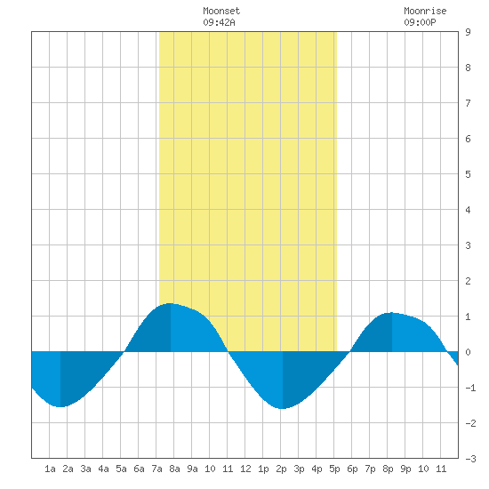  tide chart for Tuesday, January 6, 2026