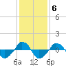  tide chart for Tuesday, January 6, 2026