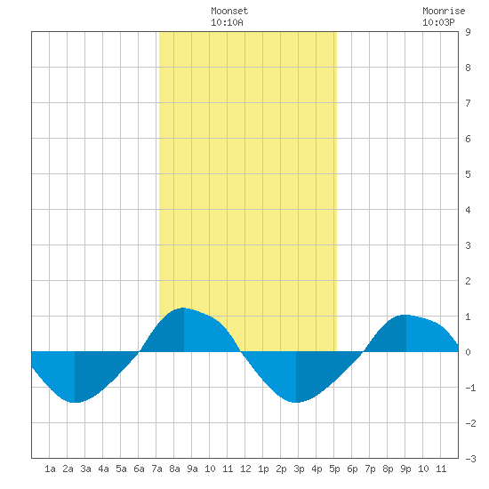  tide chart for Wednesday, January 7, 2026