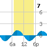  tide chart for Wednesday, January 7, 2026