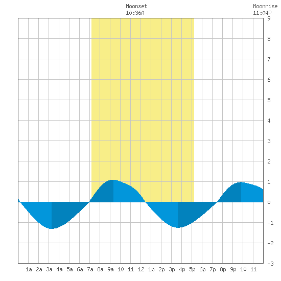  tide chart for Thursday, January 8, 2026