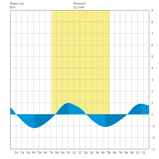  tide chart for Friday, January 9, 2026