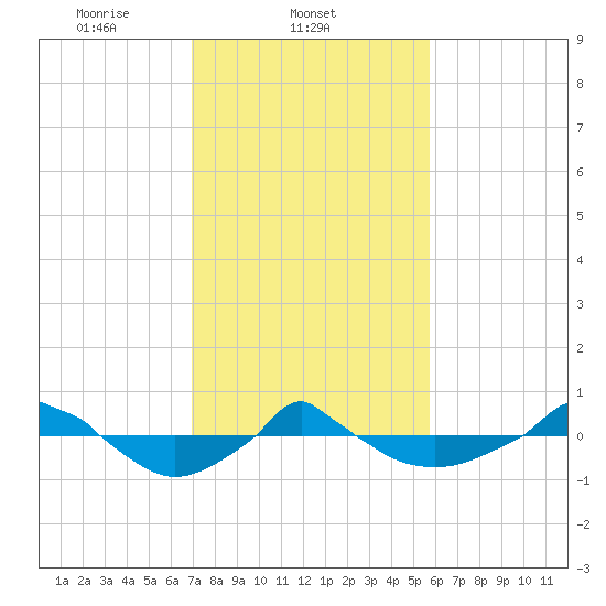  tide chart for Tuesday, February 10, 2026