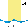  tide chart for Tuesday, February 10, 2026