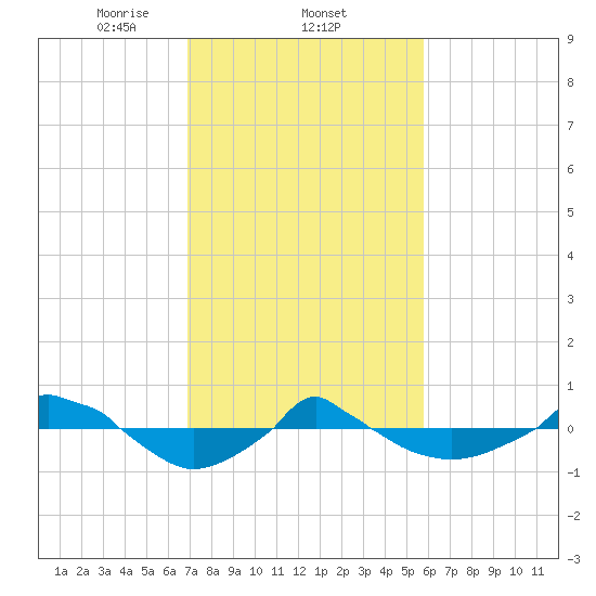  tide chart for Wednesday, February 11, 2026