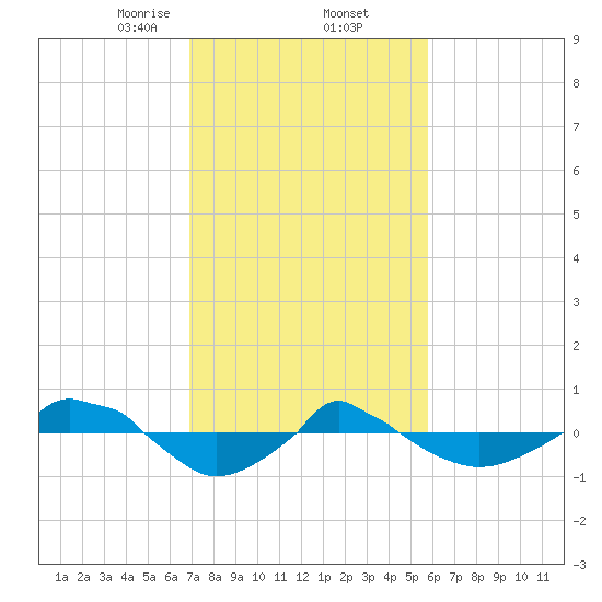  tide chart for Thursday, February 12, 2026