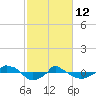  tide chart for Thursday, February 12, 2026