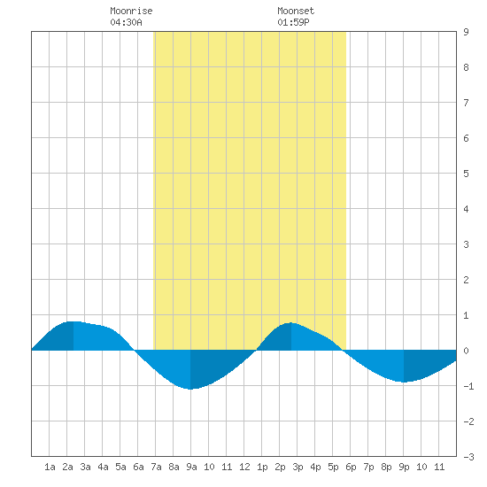  tide chart for Friday, February 13, 2026
